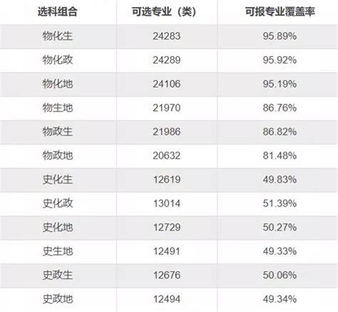 新高考选科怎么选比较好 新高考选科最佳搭配2022