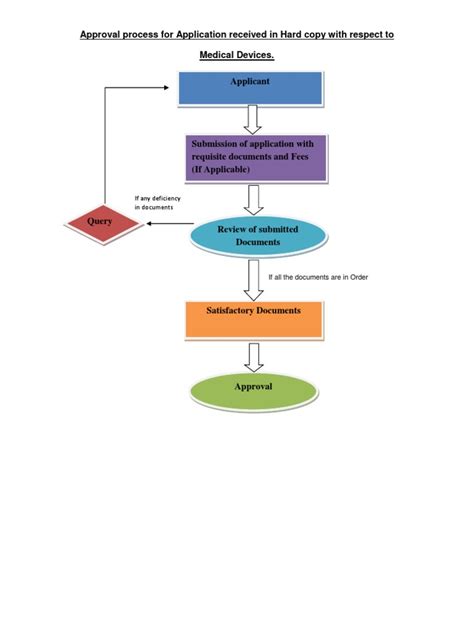 Image result for Approval Flow Chart Instructions