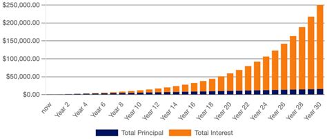 Image result for Compound Interest Graph Example