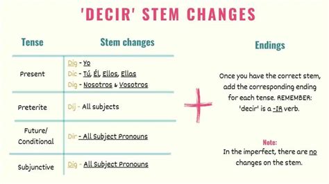 Decir Conjugation Latin at Joel Norris blog