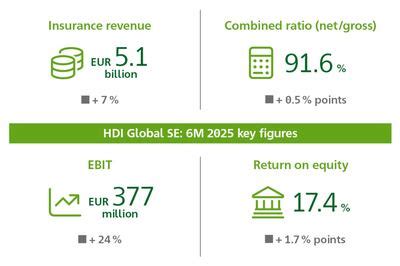 Grands risques : HDI Global confirme ses bons résultats en 2025