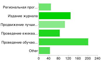 GIS-Lab: Результаты опроса GIS-Lab, 2012