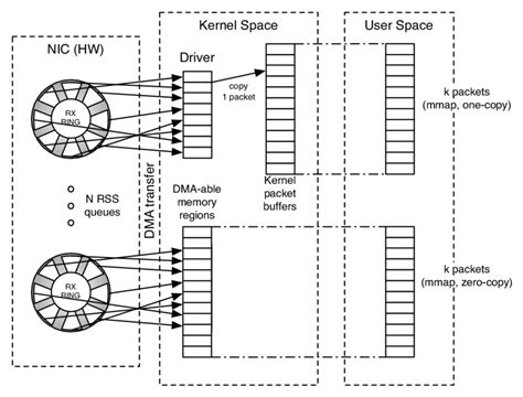 Image result for Linux Network Stack