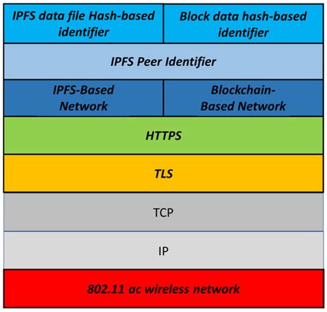 A Proposal for Decentralized and Secured Data Collection from Unmanned ...