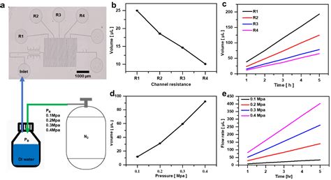 Microscale Flow Control and Droplet Generation Using Arduino-Based ...