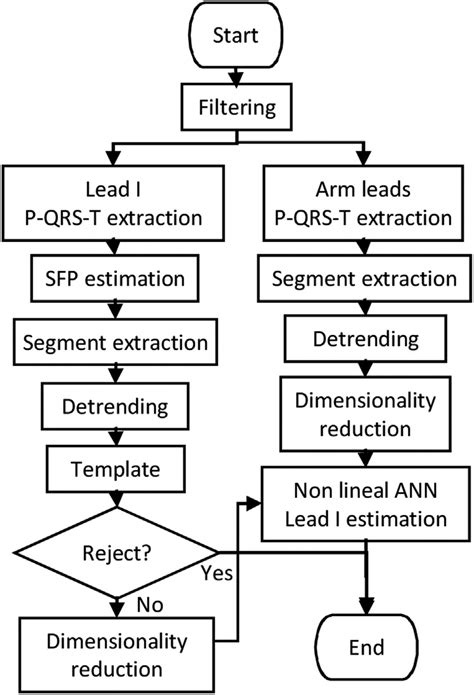 Image result for Estimation Process Flowchart