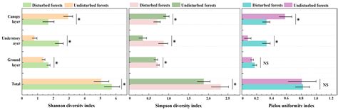 Effects of Anthropogenic Disturbance on the Structure, Competition, and ...