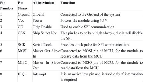 Image result for nRF24L01 Module Pinout