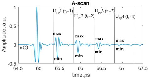Ultrasonic Features for Evaluation of Adhesive Joints: A Comparative ...