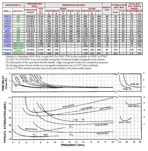 Image result for Waveguide Flanges