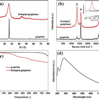 Image result for Graphite XRD Spectra