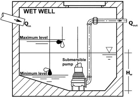 Optimal Regulation of Variable Speed Pumps in Sewer Systems