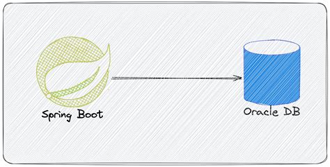 Oracle DB Config Spring Boot 的图像结果