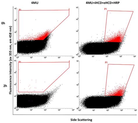 A High-Throughput Screening System Based on Fluorescence-Activated Cell ...