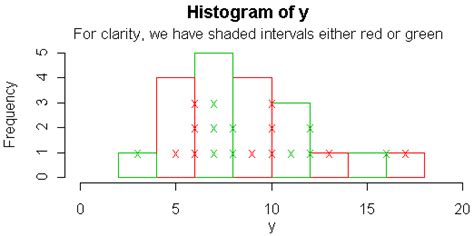 Beginners statistics introduction with R: histograms