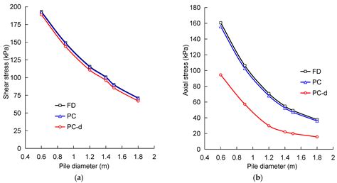 A Numerical Analysis of the Role of Pile Foundations in Shaft Sinking ...