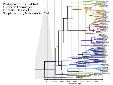 Image result for Borean Language Tree