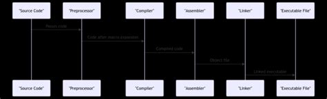 Image result for C Compiler Source Code