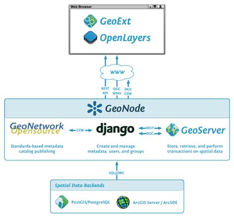 Image result for GeoNode Filter Layer Example