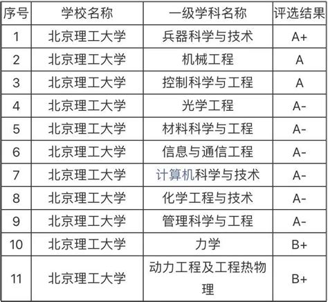 北京理工大学全国第几名？北京理工大学专业排名最好的专业有哪些-中专排名网