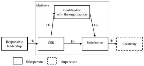 Responsible Leadership and Salespeople’s Creativity: The Mediating ...