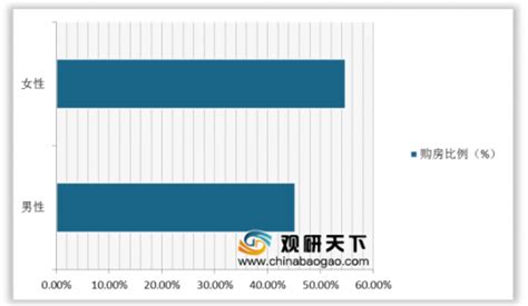 2020年初中国女性置业现状分析：女性购房比例上升 38.8%女性独立买房_观研报告网