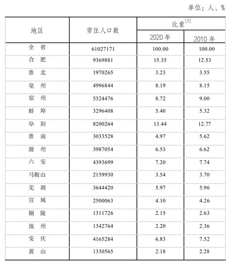 安徽省第七次全国人口普查公报「1」（第二号）——地区人口情况