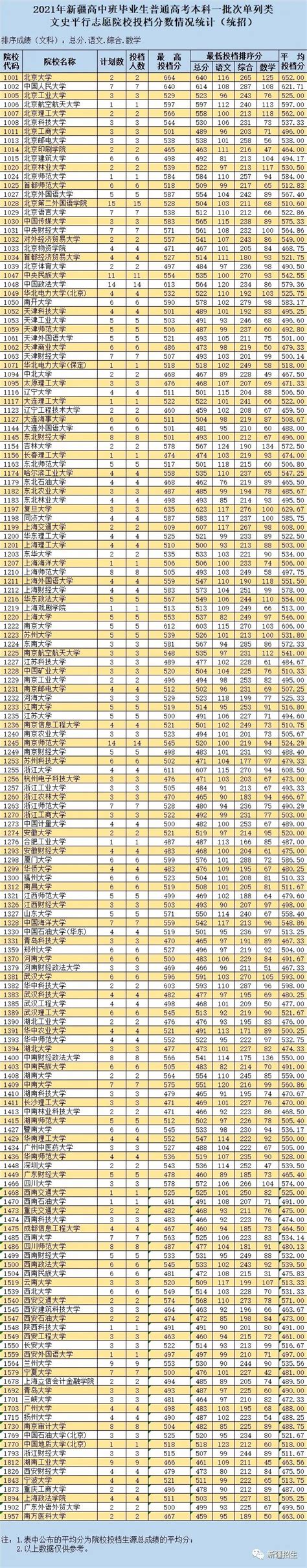 新疆内高班2020高考单列类提前批北京等12省生源统计一览- 本地宝