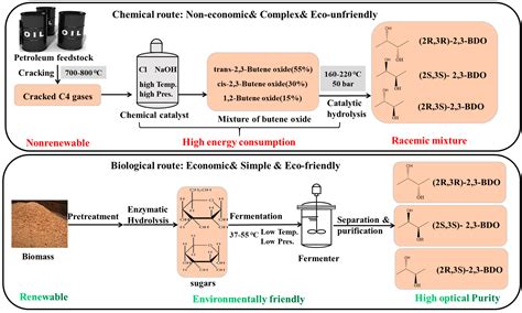Biomass-Derived 2,3-Butanediol and Its Application in Biofuels ...