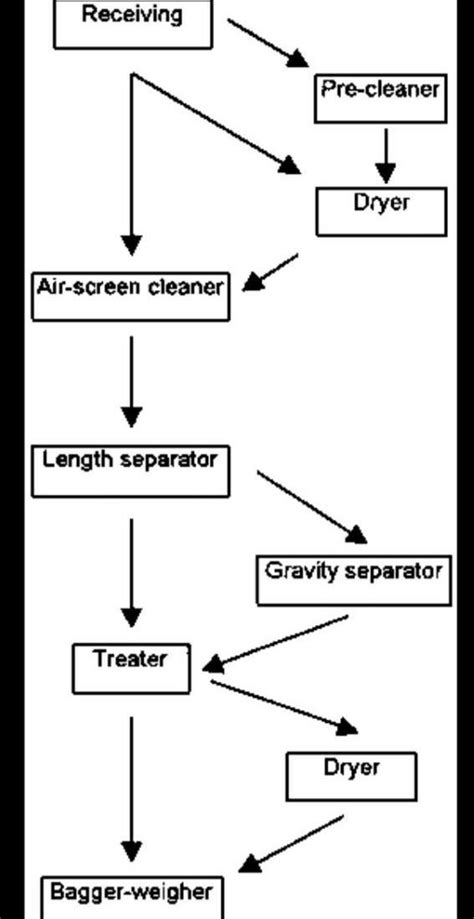 how would you prepare of field before sowing seeds ? explain the ...