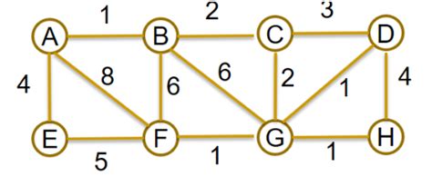 Image result for Contoh Prim Minimum Spanning-Tree