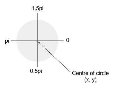 Image result for JavaScript Circle