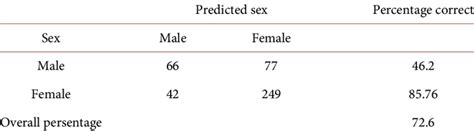 Image result for Classification Table in Order