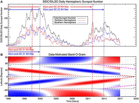 Image result for Solar Minimum Cycle