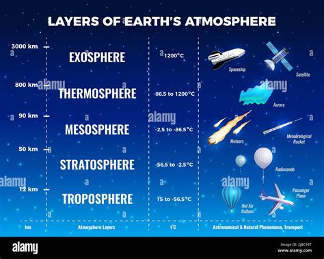 Layers of Earth atmosphere infographics with mesosphere and troposphere ...