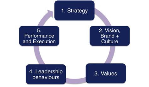Image result for Key Elements of a Strategy