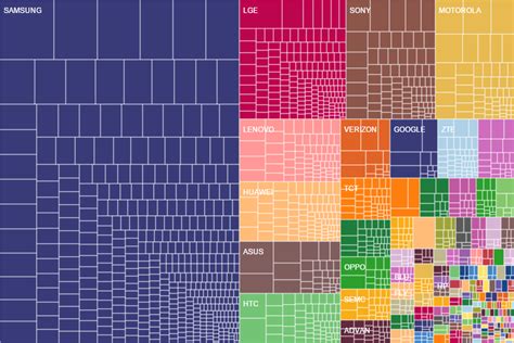 Image result for Device Fragmentation Android