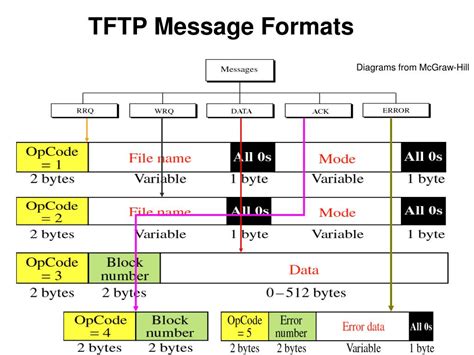 Image result for Trivial File Transfer Protocol TFTP Vs FTP
