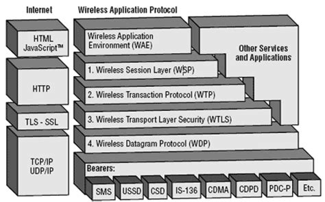 WAP Tutorial | wap protocol stack, WAP infrastructure