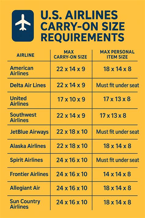 Keep This Handy: Carry-On Sizing Requirements for Every US Airline