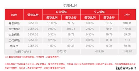 最新！2022年7月杭州市在职职工个人社保每月需缴多少钱？_缴费_基数_费用