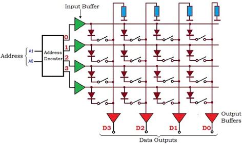 Image result for ROM Read-Only Memory Decoder Diagram