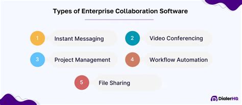 https://blogimages.dialerhq.com/blog/wp-content/uploads/2023/04/09183953/Types-of-Enterprise-Collaboration-Software-980x426.png