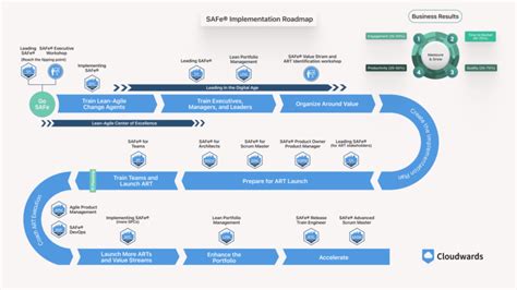 Image result for SAFe Implementation Roadmap