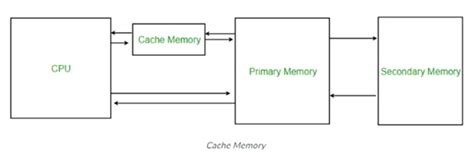 Cache Memory in Computer 的图像结果