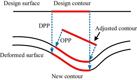 Parallel Projection Types 的图像结果