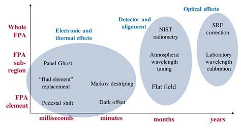 Spectral and Radiometric Calibration of the Next Generation Airborne ...