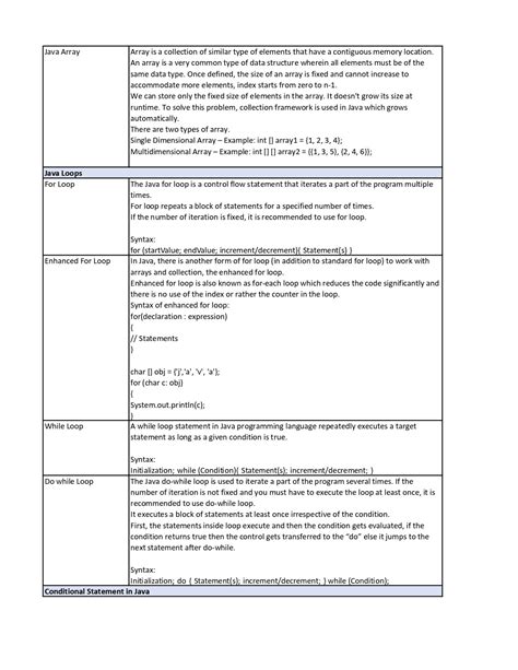 Image result for Intro CompSci Java Cheat Sheet