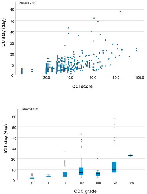 Evaluation of the Comprehensive Complication Index Versus the Clavien ...