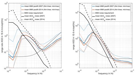 In-Orbit Performance of the GRACE Accelerometers and Microwave Ranging ...